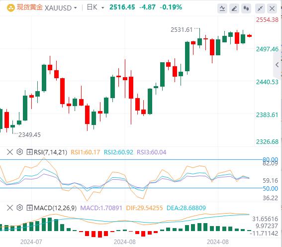 【富拓外汇官网】:美国初请数据略低于预期 黄金上演“深V”反弹!(图4) 【富拓外汇官网】:美国初请数据略低于预期 黄金上演“深V”反弹!(图4)