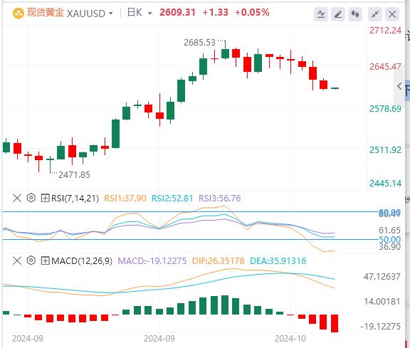 【富拓外汇市场评论】:美指升至两个月高点 黄金逼近2600!(图4) 【富拓外汇市场评论】:美指升至两个月高点 黄金逼近2600!(图4)